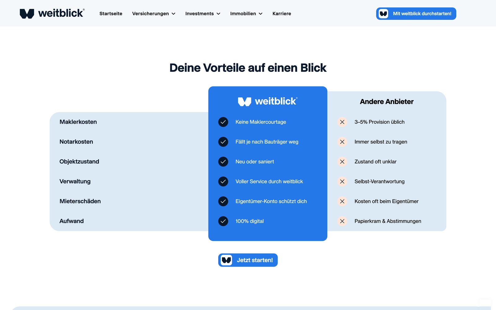 Immobilien-Vergleichsseite von weitblick